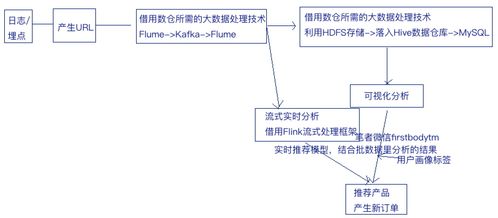 产品经理必备技能之三 读懂数据仓库与数据处理服务