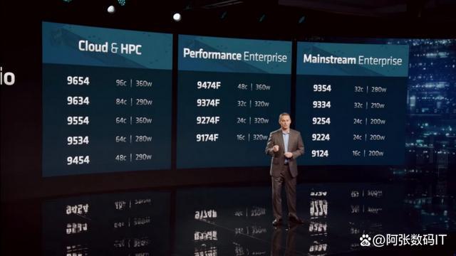 amd正式推出了用于服务器和数据中心的epyc 9004系列处理器,代号为