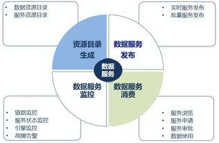详解数据服务共享发布与数据处理服务