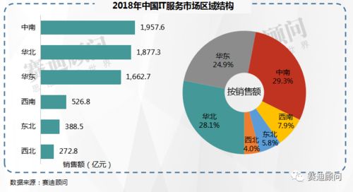 中国IT服务市场迈入万亿元时代 赛迪顾问预测2021年数据处理服务成关键驱动力