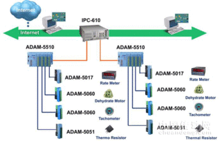 研华智慧水务 污水处理厂分布式数据采集与控制解决方案